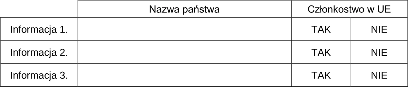 Uzupełnij tabelę – do każdej informacji dopisz nazwę państwa będącego celem podróży oraz określ, czy to państwo jest członkiem Unii Europejs
