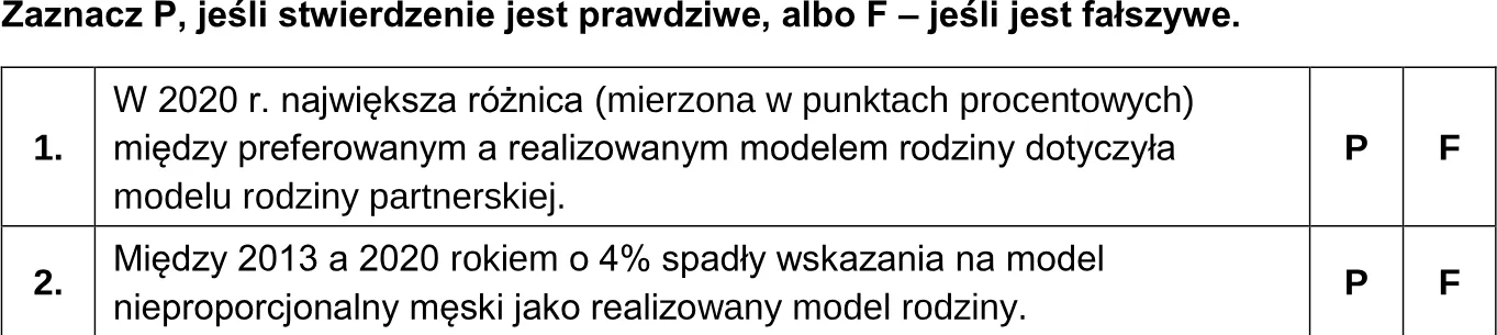 Na podstawie danych z tabeli i wykresu oceń prawdziwość podanych stwierdzeń. Zaznacz P, jeśli stwierdzenie jest prawdziwe, albo F – jeśli je