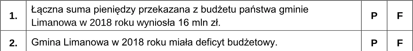 Na podstawie wykresu oceń prawdziwość podanych stwierdzeń. Zaznacz P, jeśli stwierdzenie jest prawdziwe, albo F – jeśli jest fałszywe.