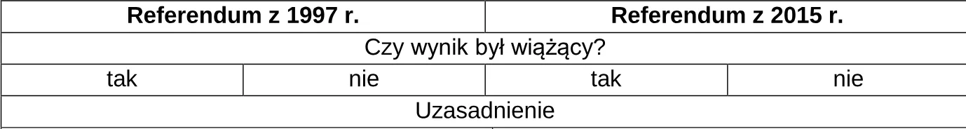Uzupełnij tabelę. Przy podanych referendach zaznacz, czy ich wynik był wiążący, oraz uzasadnij swój wybór, powołując się na odpowiednie prze