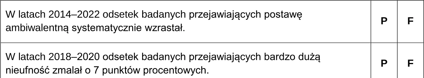 Na podstawie informacji zamieszczonych w tabeli oceń prawdziwość poniższych stwierdzeń. Wybierz P, jeśli stwierdzenie jest prawdziwe albo F 