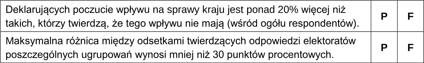 Oceń prawdziwość podanych stwierdzeń. Wybierz P, jeśli stwierdzenie jest prawdziwe, albo F – jeśli jest fałszywe.