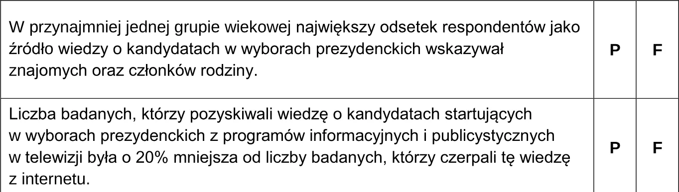 Na podstawie tabeli oceń prawdziwość poniższych stwierdzeń. Wybierz P, jeśli stwierdzenie jest prawdziwe, albo F – jeśli jest fałszywe.