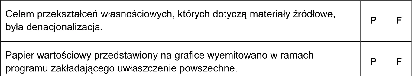 Oceń prawdziwość poniższych stwierdzeń. Wybierz P, jeśli stwierdzenie jest prawdziwe, albo F – jeśli jest fałszywe.